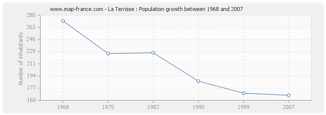 Population La Terrisse